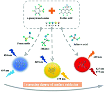 Graphical abstract: Multicolor tunable highly luminescent carbon dots for remote force measurement and white light emitting diodes