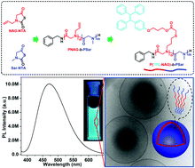 Graphical abstract: Polymersomes with aggregation-induced emission based on amphiphilic block copolypeptoids