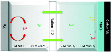 Graphical abstract: A high voltage aqueous zinc–manganese battery using a hybrid alkaline-mild electrolyte