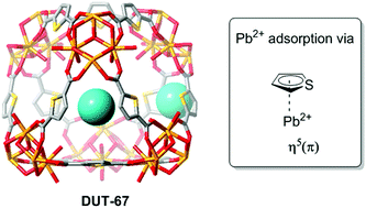 Graphical abstract: Removal of lead ions from water using thiophene-functionalized metal–organic frameworks