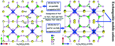 Graphical abstract: Li2Na2TiP2O9: an ordered Na4TiP2O9-type crystal with ion-exchange properties