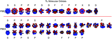 Graphical abstract: On the involvement of d-electrons in superatomic shells: the group 3 and 4 transition metals