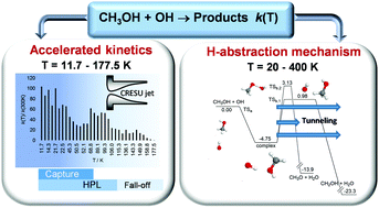 Graphical abstract: Gas-phase reactivity of CH3OH toward OH at interstellar temperatures (11.7–177.5 K): experimental and theoretical study