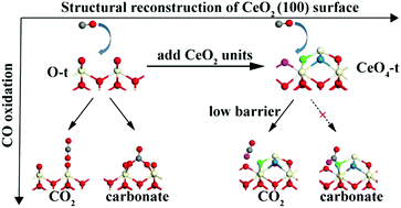 Graphical abstract: A DFT+U revisit of reconstructed CeO2(100) surfaces: structures, thermostabilities and reactivities