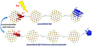 Graphical abstract: Periodically-ordered one and two dimensional CdTe QD superstructures: a path forward in photovoltaics