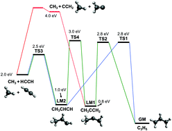 Graphical abstract: Velocity map imaging study of the photodissociation dynamics of the allyl radical