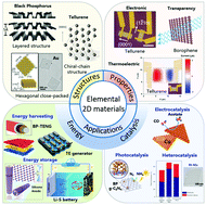 Emerging beyond-graphene elemental 2D materials for energy and ...