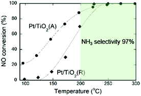 Graphical abstract: Effect of the TiO2 crystal structure on the activity of TiO2-supported platinum catalysts for ammonia synthesis via the NO–CO–H2O reaction