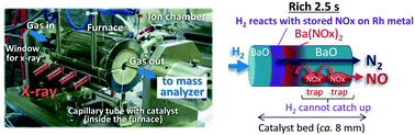 Graphical abstract: Mechanistic insights into a NOx storage-reduction (NSR) catalyst by spatiotemporal operando X-ray absorption spectroscopy