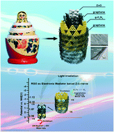 Graphical abstract: Carbon nitride nested tubes with graphene as a dual electron mediator in Z-scheme photocatalytic deoxynivalenol degradation