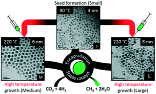 Graphical abstract: Tunable colloidal Ni nanoparticles confined and redistributed in mesoporous silica for CO2 methanation