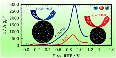 Graphical abstract: High performance Pt/Ti3O5Mo0.2Si0.4 electrocatalyst with outstanding methanol oxidation activity