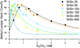 Graphical abstract: Stoichiometric active site modification observed by alkali ion titrations of Sn-Beta