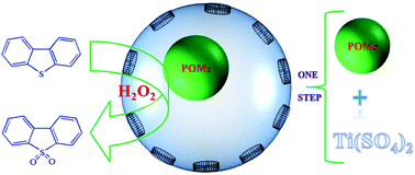 Graphical abstract: Preparation of core–shell PW12@TiO2 microspheres and oxidative desulfurization performance