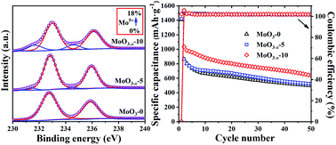 In situ synthesis and electrochemical performance of MoO3−x nanobelts ...