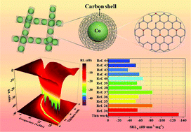 Graphical abstract: Core–shell hybrid nanowires with Co nanoparticles wrapped in N-doped porous carbon for lightweight microwave absorption