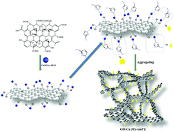 Graphical abstract: A graphene oxide functionalized energetic coordination polymer possesses good thermostability, heat release and combustion catalytic performance for ammonium perchlorate