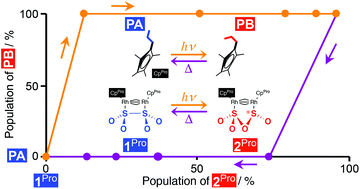 Graphical abstract: A non-linear phenomenon observed in the photochromic crystals of a rhodium dithionite complex with n-propyl moieties