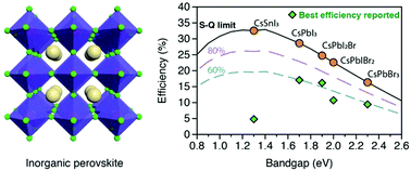 Graphical abstract: Recent progress of inorganic perovskite solar cells