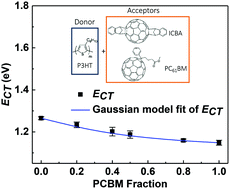 Graphical abstract: Is there such a thing as a molecular organic alloy?