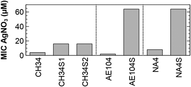 Graphical abstract: Spontaneous mutation in the AgrRS two-component regulatory system of Cupriavidus metallidurans results in enhanced silver resistance