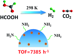 Graphical abstract: Ultrafine PdAu nanoparticles immobilized on amine functionalized carbon black toward fast dehydrogenation of formic acid at room temperature