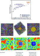 Graphical abstract: Unravelling the effects of size, volume fraction and shape of nanoparticle additives on crystallization of nanocomposite polymers