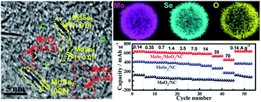 Graphical abstract: Simultaneously formed and embedding-type ternary MoSe2/MoO2/nitrogen-doped carbon for fast and stable Na-ion storage