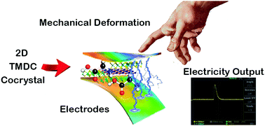 Graphical abstract: Mechanochemical preparation of piezoelectric nanomaterials: BN, MoS2 and WS2 2D materials and their glycine-cocrystals