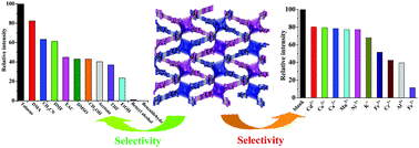 Graphical abstract: A three-dimensional Cd(ii) metal–organic framework: a bifunctional luminescence sensor for benzaldehyde and Fe2+ ions