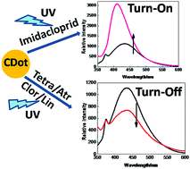 Graphical abstract: Fluorescence turn-on and turn-off sensing of pesticides by carbon dot-based sensor