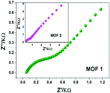 Graphical abstract: High protonic conduction in two metal–organic frameworks containing high-density carboxylic groups