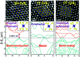 Graphical abstract: Electronic properties of polymorphic two-dimensional layered chromium disulphide