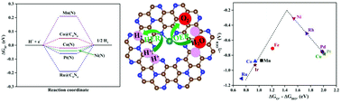 Computational screening of transition-metal single atom doped C9N4 ...