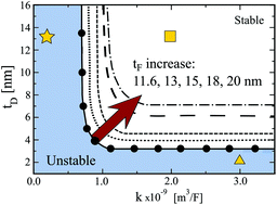 Graphical abstract: Stabilization of negative capacitance in ferroelectric capacitors with and without a metal interlayer