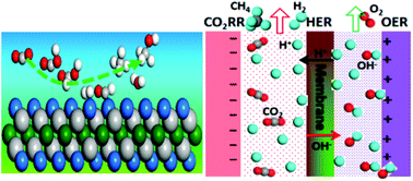 Graphical abstract: High throughput screening of M3C2 MXenes for efficient CO2 reduction conversion into hydrocarbon fuels