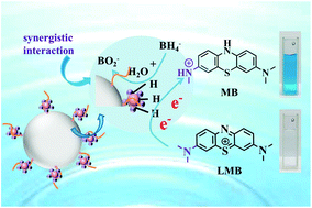 Graphical abstract: Construction of a thermo-responsive copolymer-stabilized Fe3O4@CD@PdNP hybrid and its application in catalytic reduction