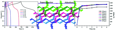 Graphical abstract: A polythreaded MnII-MOF and its super-performances for dye adsorption and supercapacitors