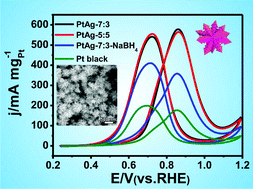 Graphical abstract: Facile synthesis of clean PtAg dendritic nanostructures with enhanced electrochemical properties