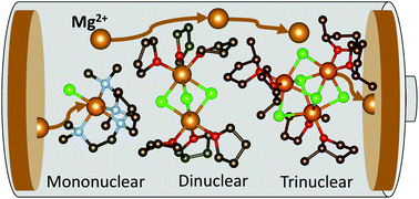 Graphical abstract: Exploiting cation aggregation in new magnesium amidohaloaluminate electrolytes for magnesium batteries