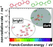 Graphical abstract: Inverted energy gap law for the nonradiative decay in fluorescent floppy molecules: larger fluorescence quantum yields for smaller energy gaps