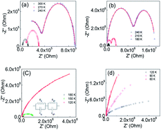 Graphical abstract: Dielectric relaxation of the double perovskite oxide Ba2PrRuO6