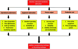 Graphical abstract: A comprehensive review of recent developments in 3D printing technique for ceramic membrane fabrication for water purification