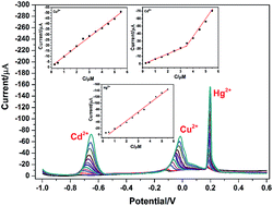 Graphical abstract: Sensitive electrochemical sensor based on poly(l-glutamic acid)/graphene oxide composite material for simultaneous detection of heavy metal ions