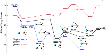 Graphical abstract: The formation mechanism of uranium and thorium hydride phosphorus: a systematically theoretical study