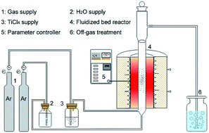 Graphical abstract: Controllable TiO2 coating on the nickel-rich layered cathode through TiCl4 hydrolysis via fluidized bed chemical vapor deposition