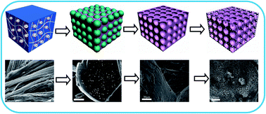 Graphical abstract: Preparation of chrome-tanned leather shaving-based hierarchical porous carbon and its capacitance properties