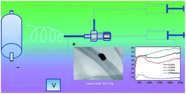 Graphical abstract: Development of core–sheath structured smart nanofibers by coaxial electrospinning for thermo-regulated textiles