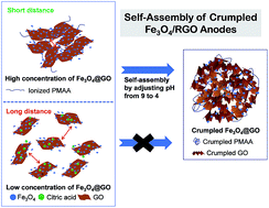 Graphical abstract: Design of highly porous Fe3O4@reduced graphene oxide via a facile PMAA-induced assembly