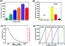 Graphical abstract: One-step scalable synthesis of honeycomb-like g-C3N4 with broad sub-bandgap absorption for superior visible-light-driven photocatalytic hydrogen evolution